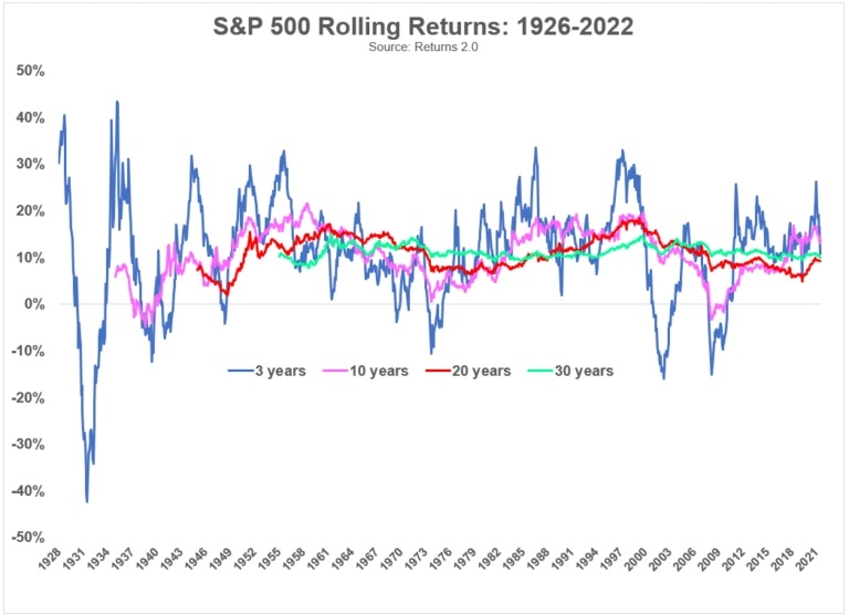 1926년부터 2022년까지 S&P 500의 연환산 수익률(Rolling Returns)