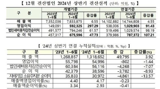 '반도체 수혜' 대형사만 누렸다…코스피 vs  코스닥 실적 '양극화'