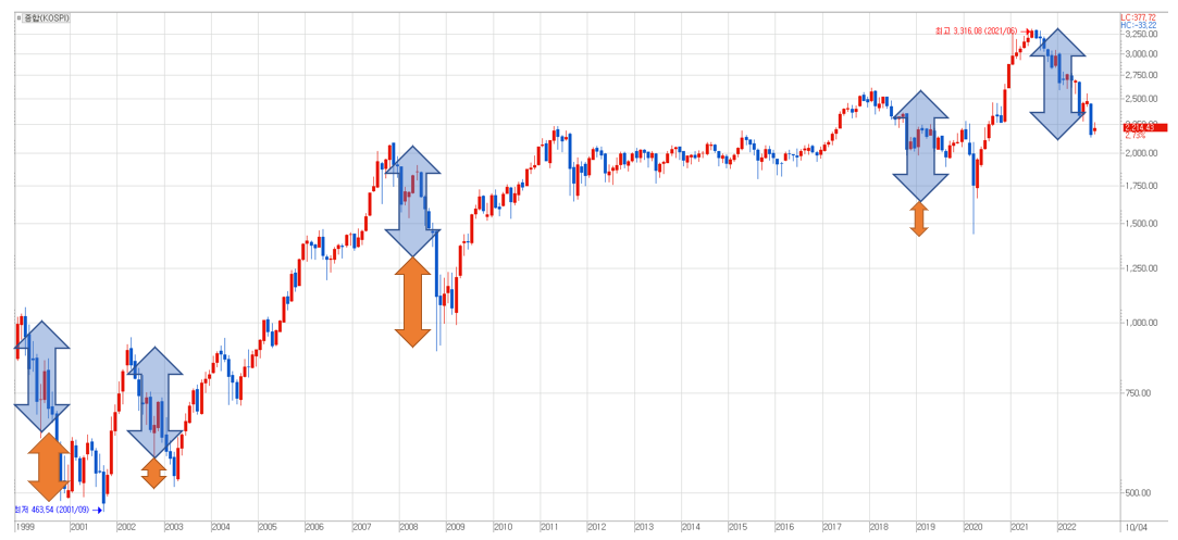 2000년 이후 중요 급락 시기와 2021~22년 하락장 낙폭 비교