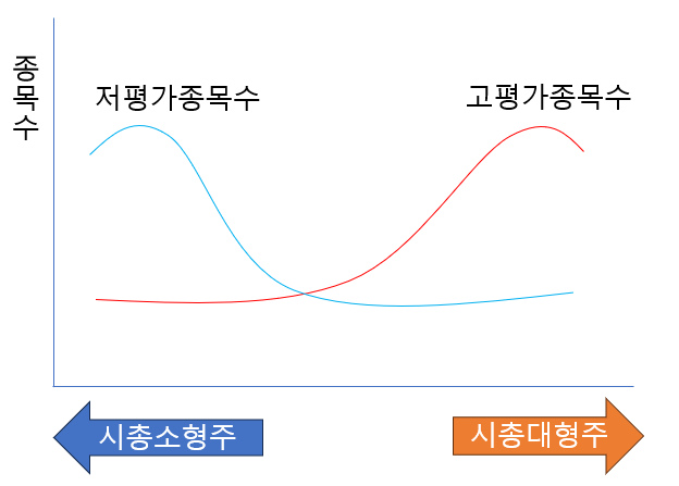 시가총액에 따른 저평가/고평가 종목그룹의 특징. 그림 작성 : lovefund이성수