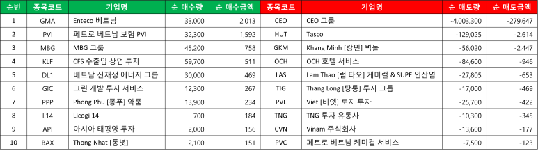 하노이 시장의 외국인 순매수/매도 리스트