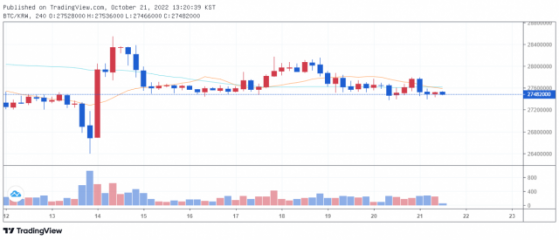 [점심 브리핑]美 CFTC, 올해 집행 사례 20% '암호화폐'