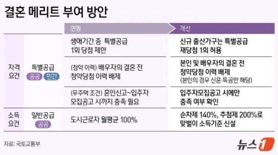 신규 출산가구에 특공 기회 1번 더 부여…결혼 전 '본인' 청약 이력도 리셋