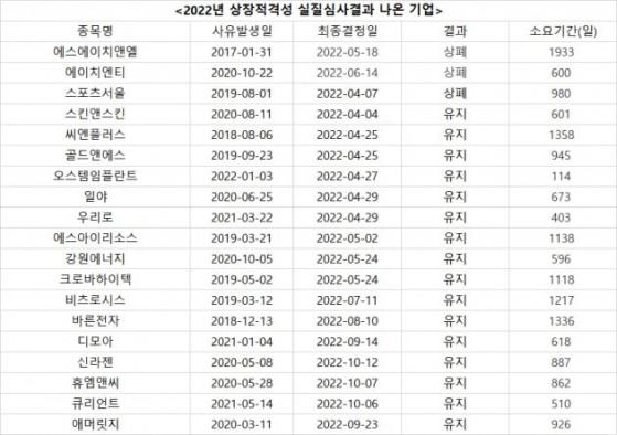 상폐 실질심사 결과까지 885일…2년째 묶여있는 돈만 1조6677억원…속타는 개미들