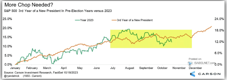 대선 직전 연도 및 2023년 S&P 500 지수 비교