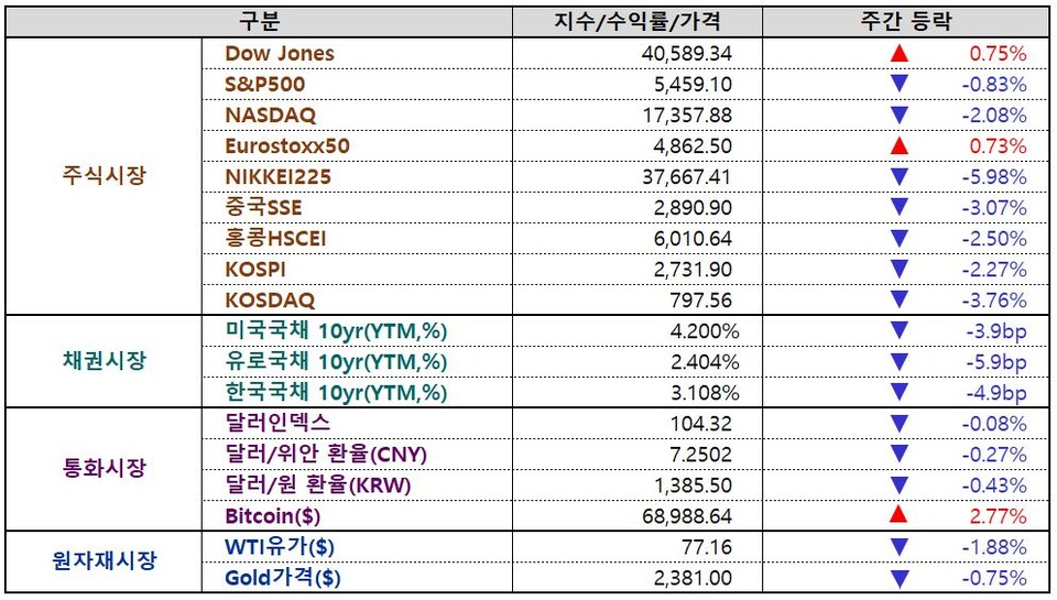 주간 글로벌 마켓 지표/ 7월 28일 오전 00시 기준