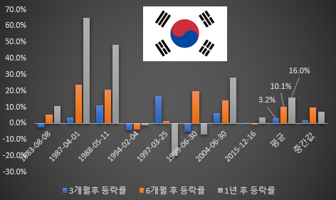 미국의 첫 금리 인상 후 3개월, 6개월, 1년 뒤의 한국 코스피 지수 등락률