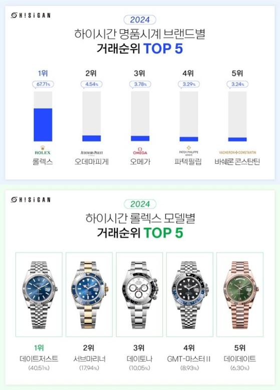 하이시간, 올 상반기 명품시계 리셀 총 2093건…롤렉스 '최다'