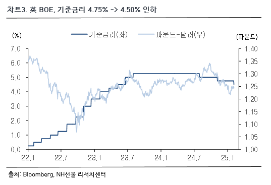 차트 3