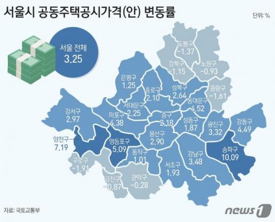 서울 상승률 '1위', 송파구 10.09%↑… 하락률 1위 '구로구'