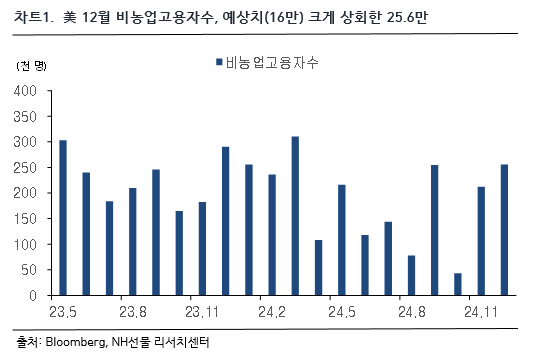 차트 1