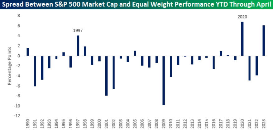 S&P 500: 시가총액 가중 및 동일가중 간 스프레드