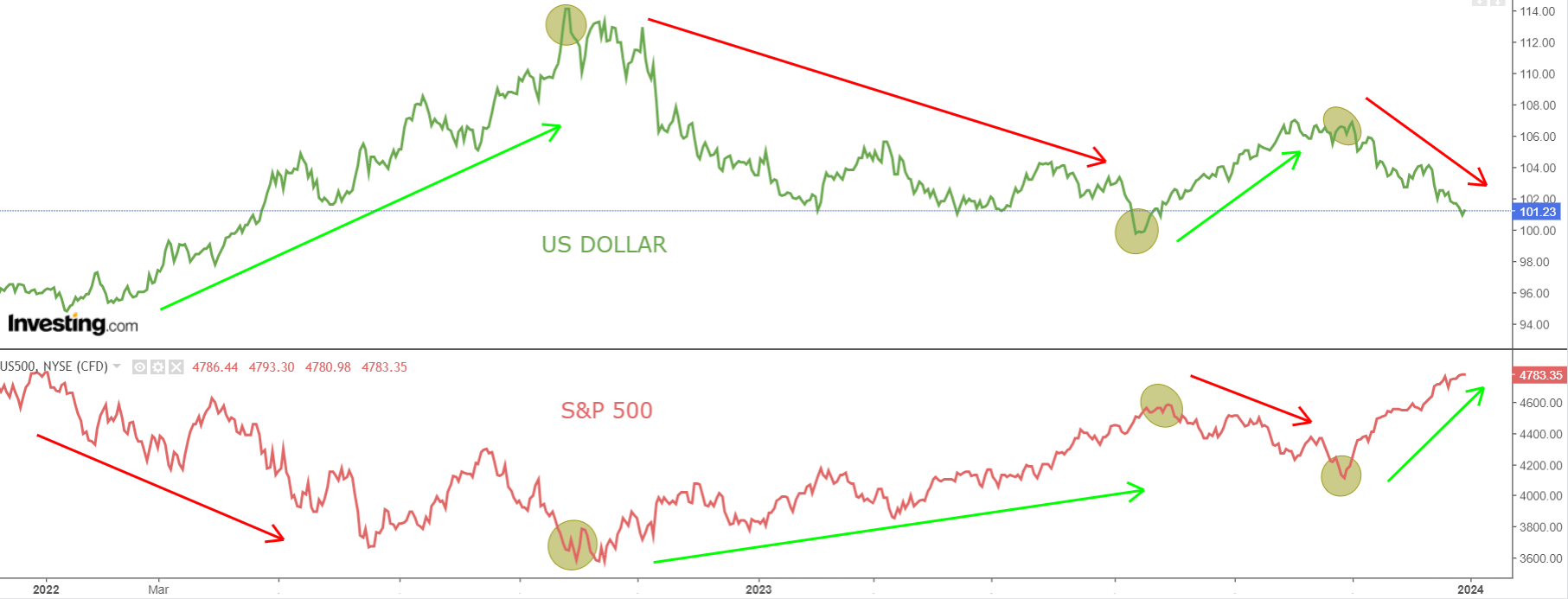 미국 달러 vs. S&P 500 지수