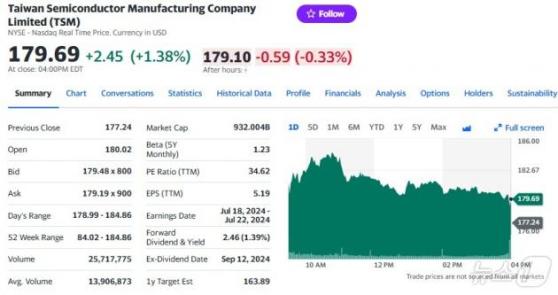 TSMC 또 사상 최고, 시총 9320억달러…1조달러 눈앞