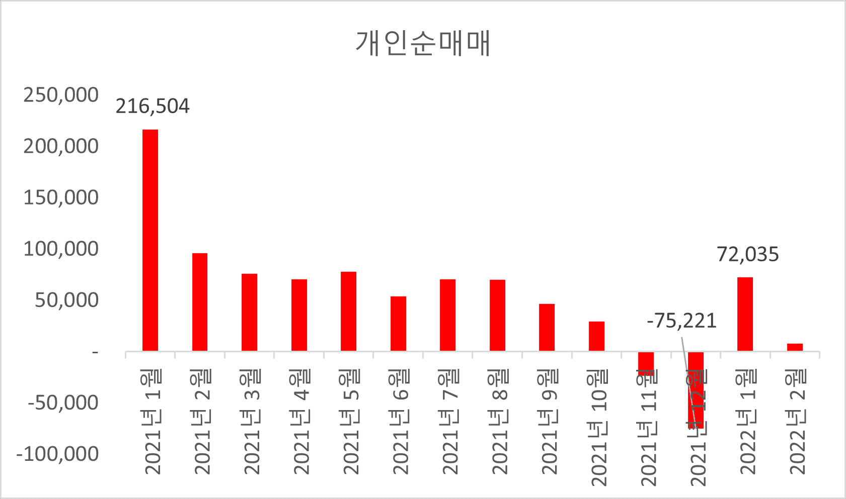 2021년 이후 코스피와 코스닥 양 시장에서의 개인의 월간 순 매매 추이