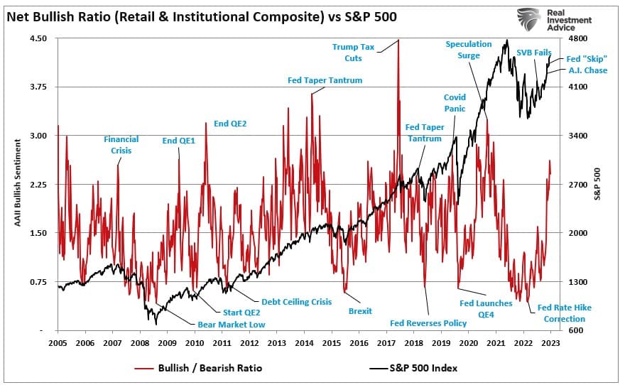 순 강세 심리 vs S&P 500 지수