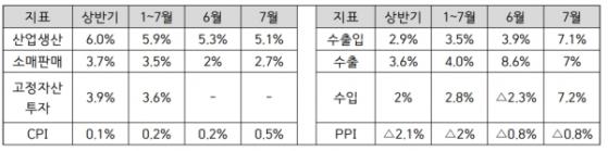 中 7월 경제지표 불균형...소매판매 소폭 개선, 부동산 경기침체 지속