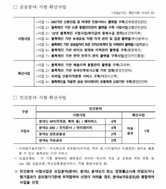 KISA,'2022년 블록체인 시범·확산사업' 공모