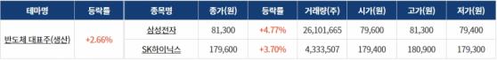 [0507섹터분석] 반도체 관련주, 전선·전력설비, 자율주행차 테마 강세
