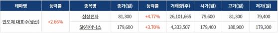 [0507섹터분석] 반도체 관련주, 전선·전력설비, 자율주행차 테마 강세