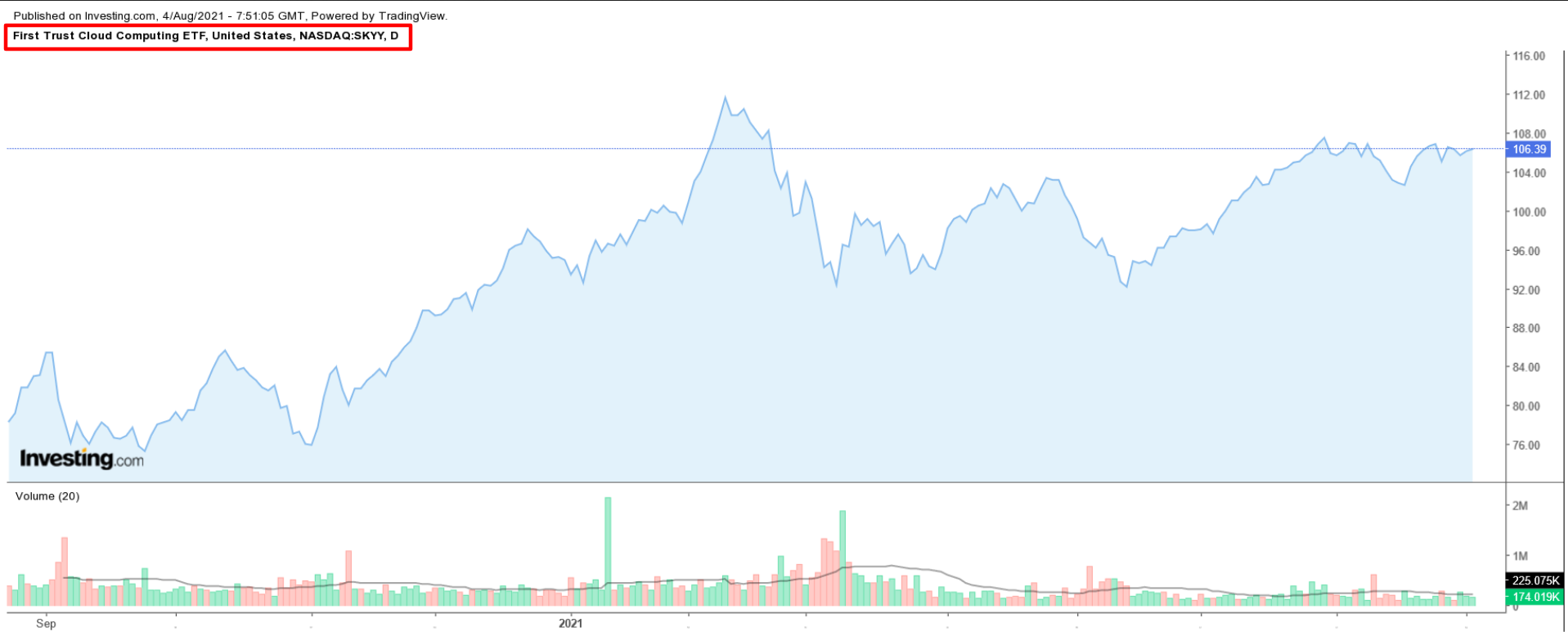 SKYY ETF 일간 차트