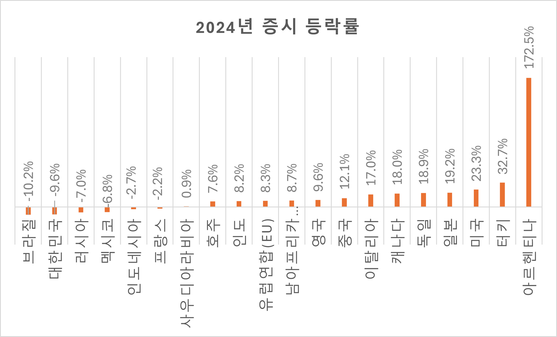 2024년 G20 국가들의 명목 주가지수 등락률.