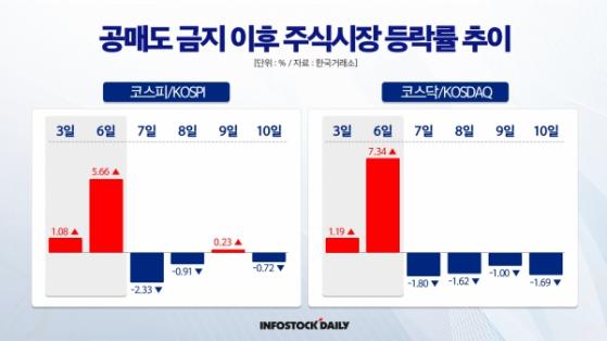 [경톡 624회] 4번째 공매도 금지 이후 주식시장 흐름은?