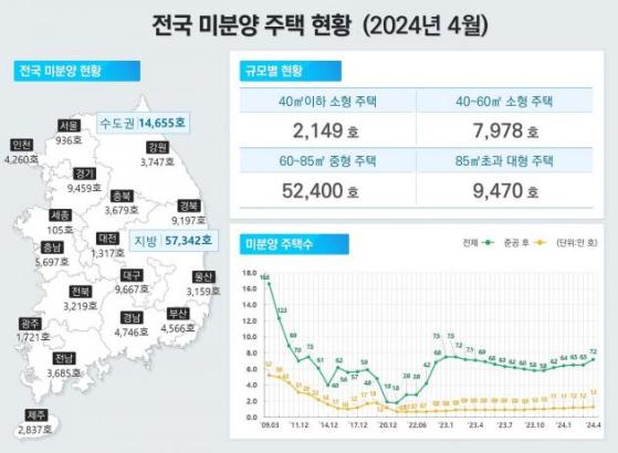 "아무도 안 사" 전국 미분양 10.8% 늘었다…악성도 9개월 째 증가