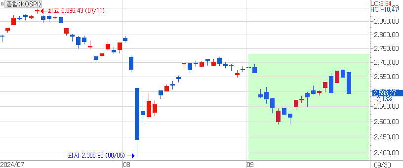 9월 주식시장 8월 증시처럼 아쉬움을 남기며 마감하였는데