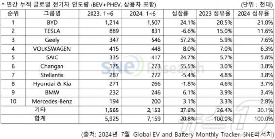 글로벌 전기차 판매 中 BYD 독주…2위 테슬라와 격차 더 벌렸다