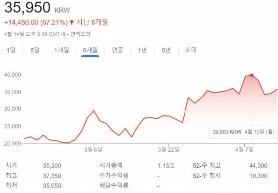 [포스트IPO] 세계 첫 소수벽 나노튜브 개발 '제이오' 꺽이지 않는 주가행진 ... 공모가 1만3000원 → 4만원대 안착 시도