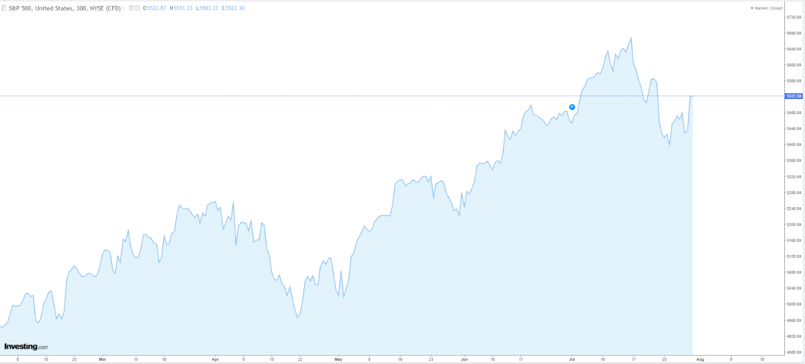 S&P 500 지수 차트