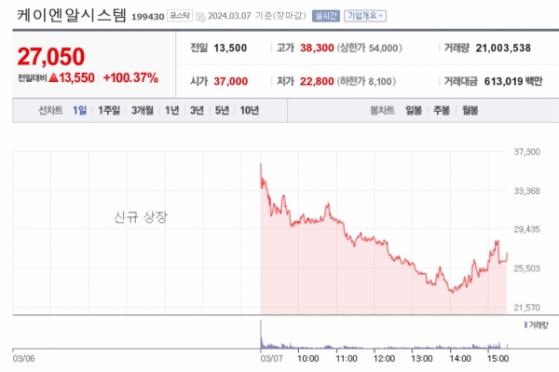 [IPO] 유압로봇 '케이엔알시스템', 코스닥 첫날 전강후약…공모가 ‘따블’은 사수