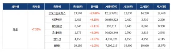 [0625섹터분석] 해운·종합 물류, 자동차 테마 강세! 반도체 테마 하락