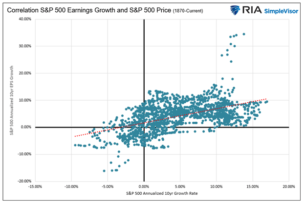 수익 성장률과 S&P 500 수익률의 상관관계