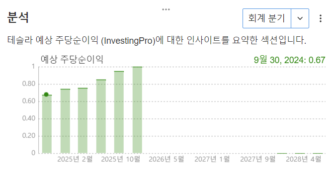 InvestingPro - 예상 EPS_테슬라