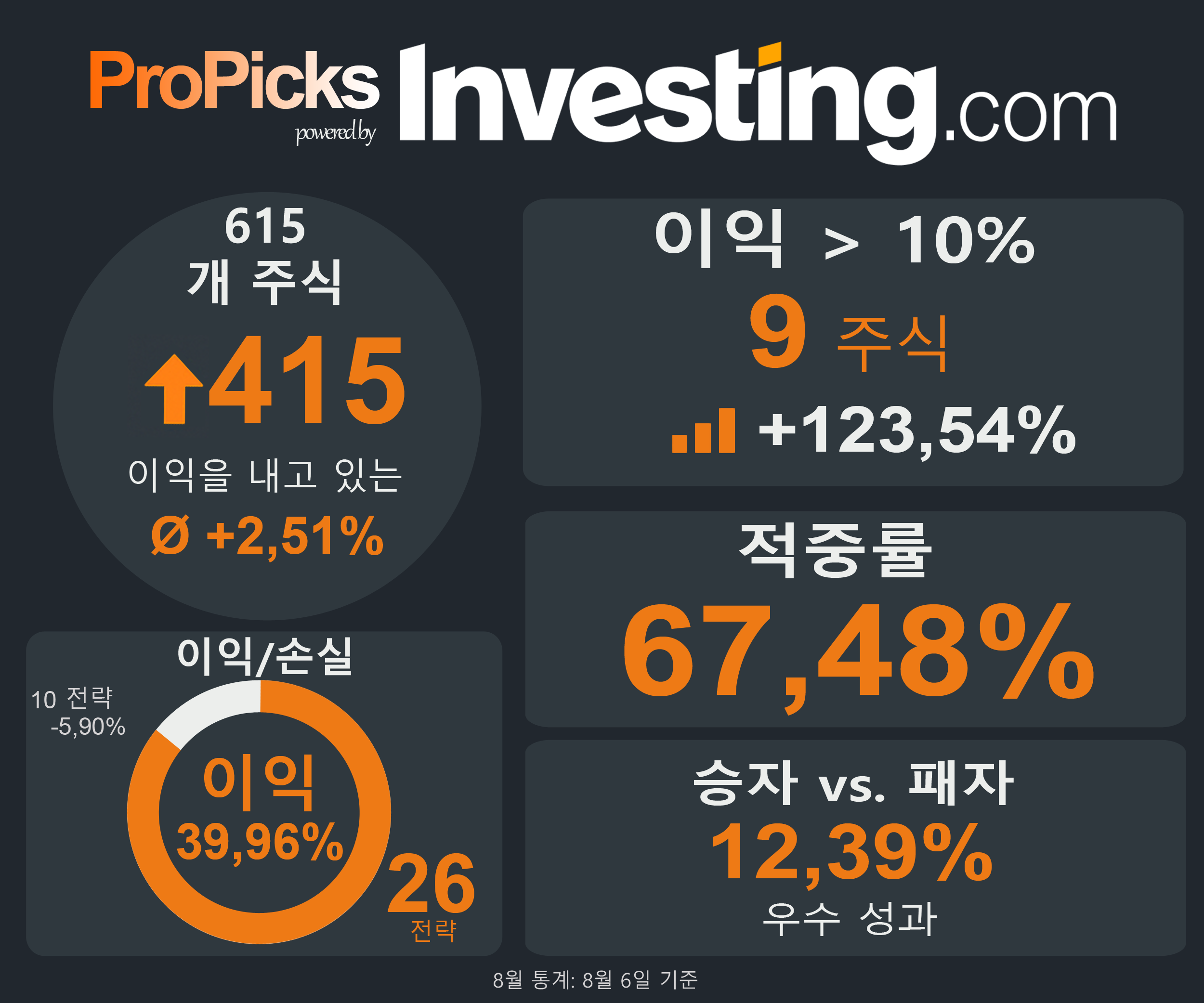 KR ProPicks 월간 통계