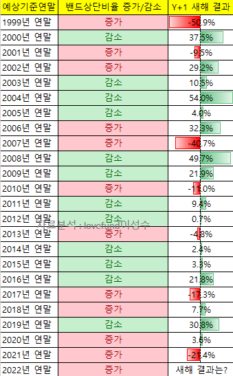 증권사 새해 예상 지수 상단 밴드와 연말 주가지수 비율의 증감 및 새해 증시 비교 차트