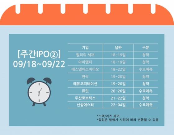 [주간IPO②] 올해 최대 규모 공모 도전 ‘두산로보틱스’…9개 증권사서 청약 진행