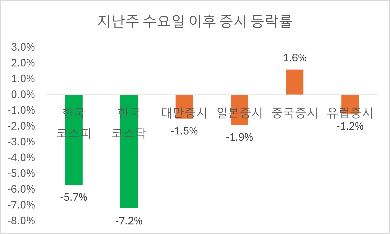 트럼프 당선이 확실시된 지난 수요일 이후 증시 등락률