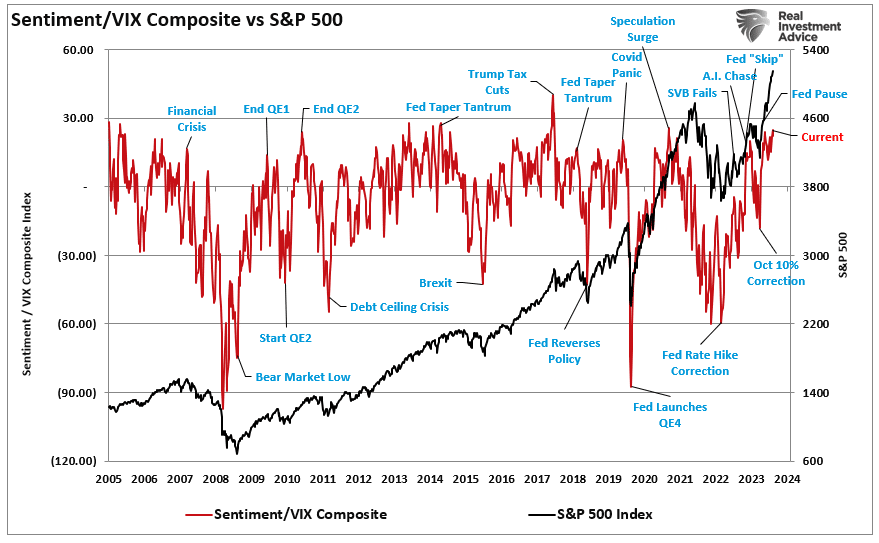투자 심리/변동성지수 비율 VS S&P 500 지수