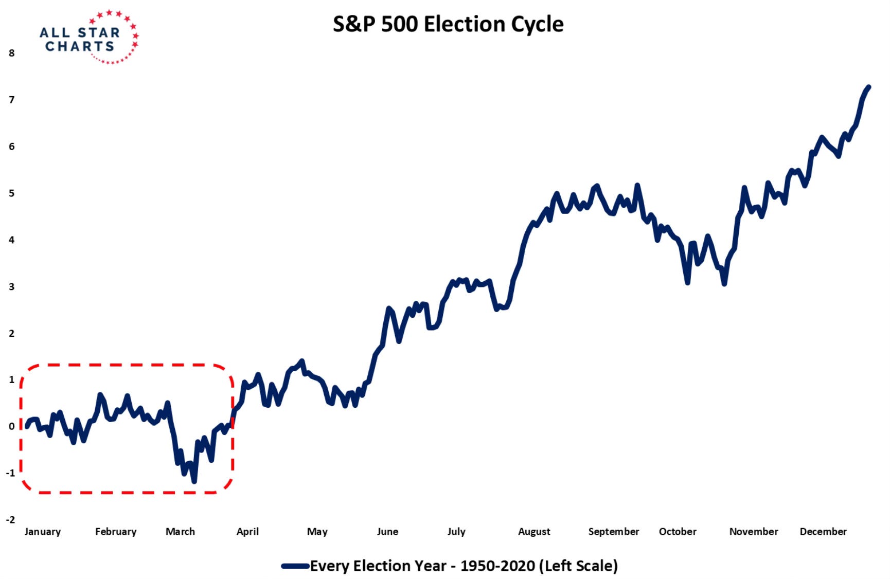 S&P 500 지수의 선거 사이클