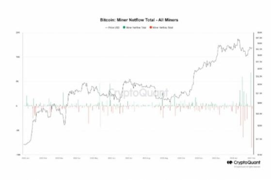 BTC 10억弗 채굴자 지갑서 거래소로…원인은 '자본 조달'