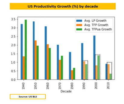 미국 생산성 증가 (10년 단위)