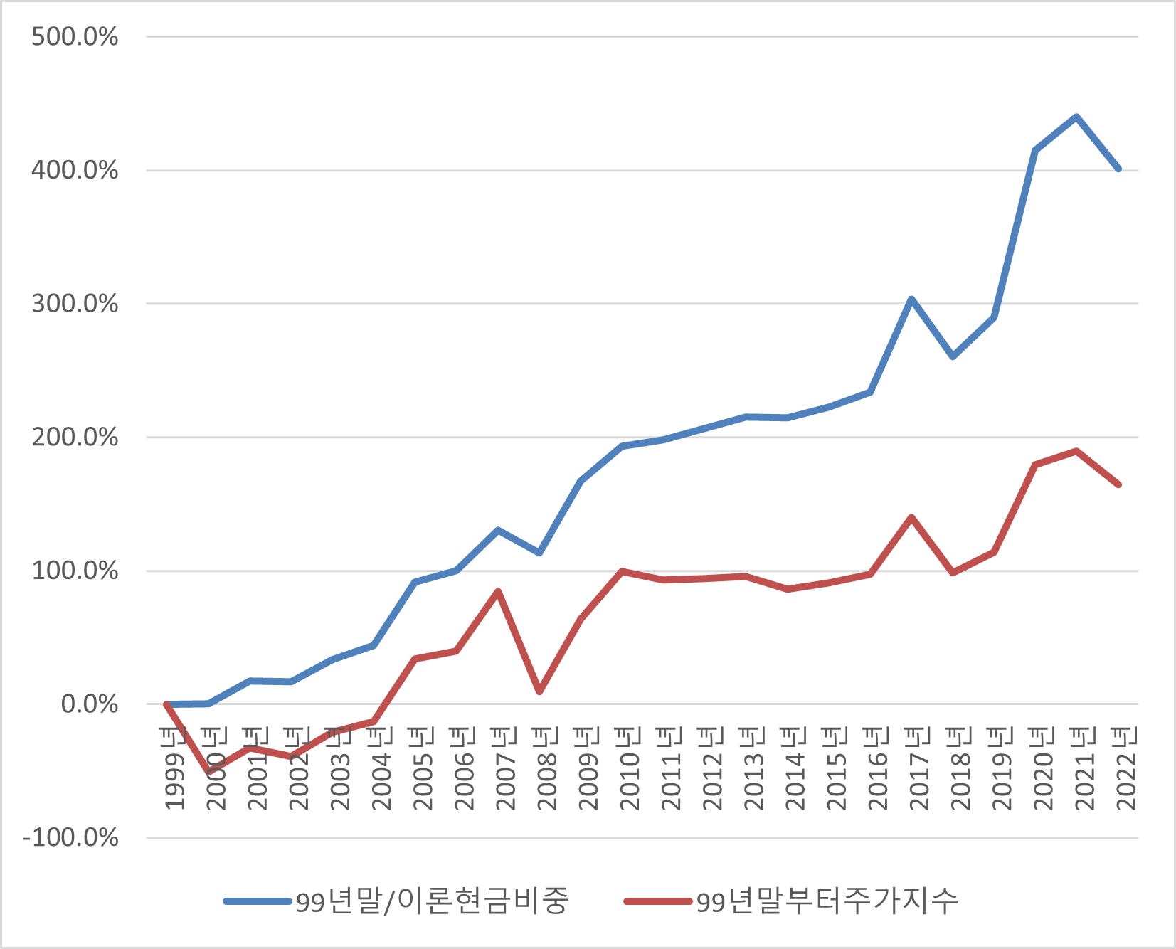 99년 말 이후 최근까지 배당수익률과 예금 금리를 활용한 자산 배분 비율의 수익률 추이