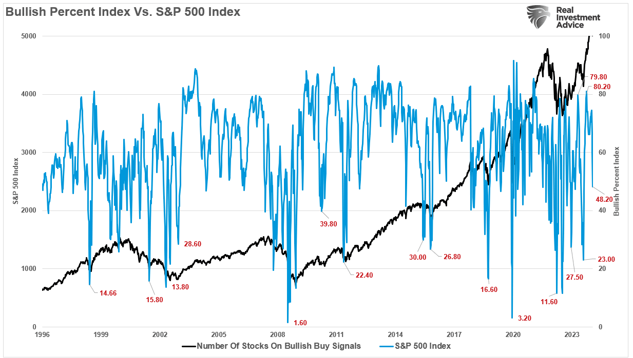 강세 퍼센트 지수 VS S&P 500 지수