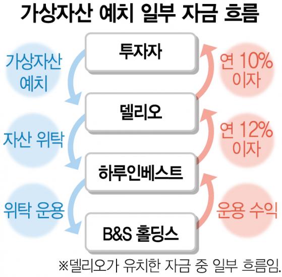 고금리로 코인 유치후 깜깜이 운용…업계 