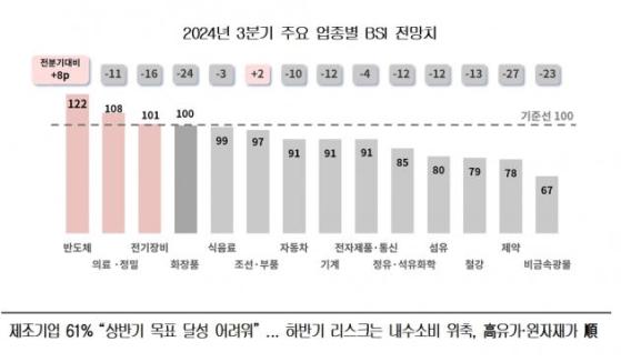 반도체만으론 역부족…철강·화학 부진에 경기 체감경기 하향 조정