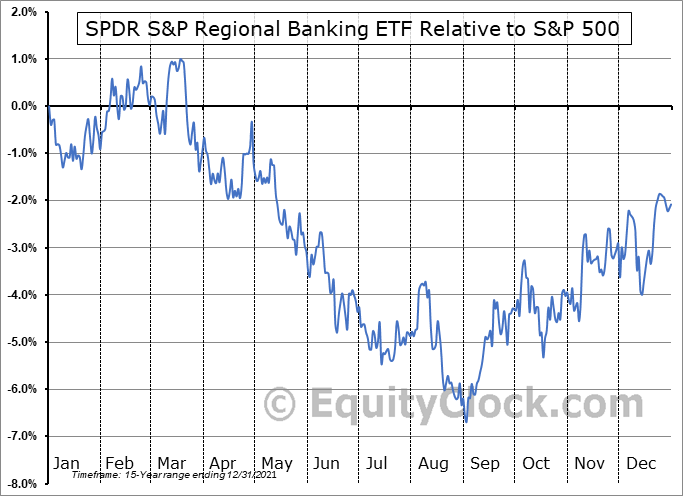 S&P 500 지수 및 KRE 펀드 수익률 차이