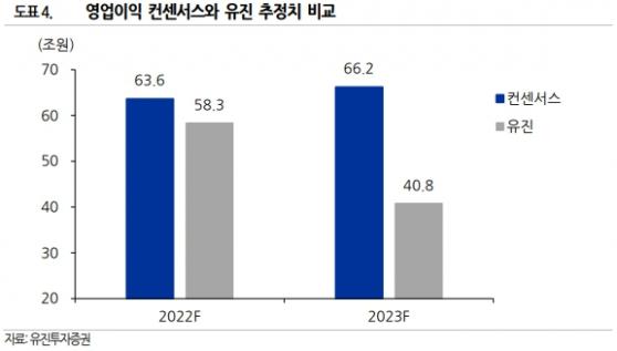 삼성전자, 2분기 영익 추정치↓…“세트사업 부진 영향”